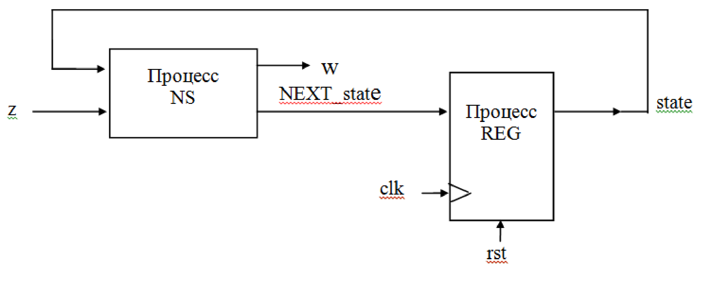 Пример функционирования схемы с памятью на примере FSM_A