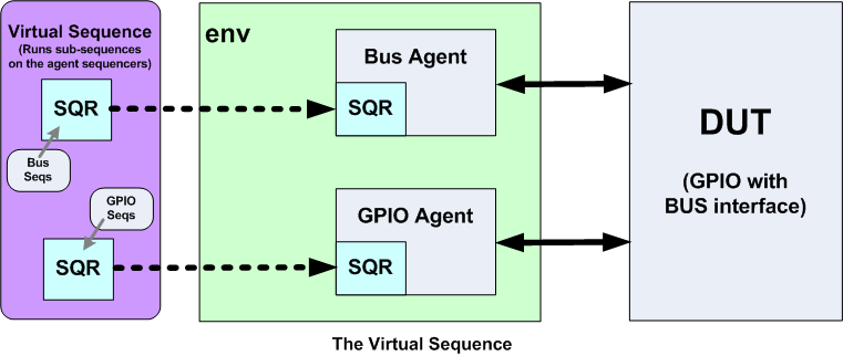 Virtual sequence block level