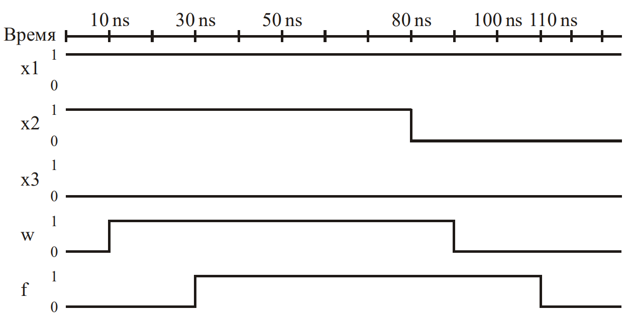 Пример врмеменной диаграммы для описанной VHDL модели