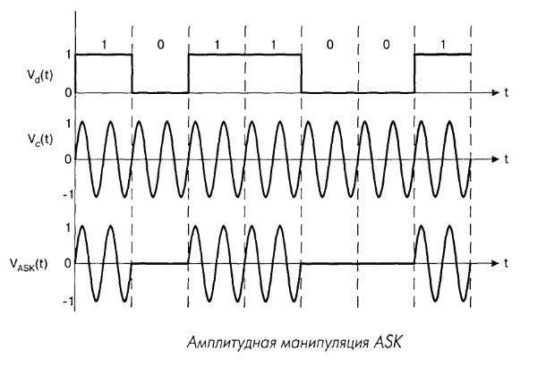 Амплитудная манипуляция