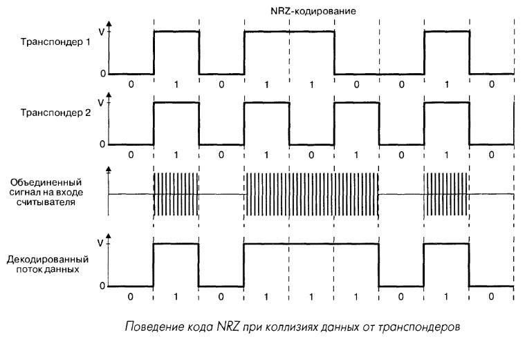 Пример определения коллизия в радиочастотном тракте