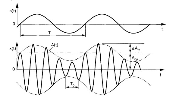 Формула сигнала несущего себе информацию