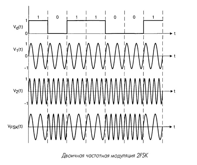 Частотная манипуляция