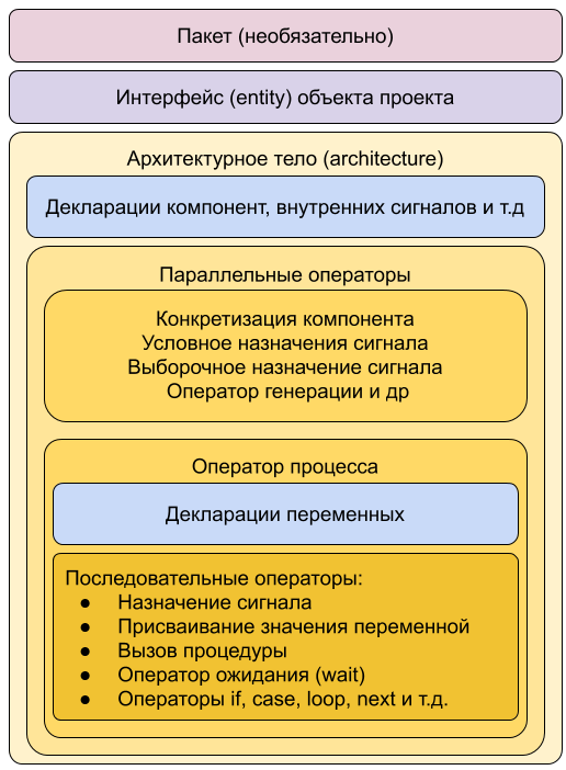 Структура VHDL описания