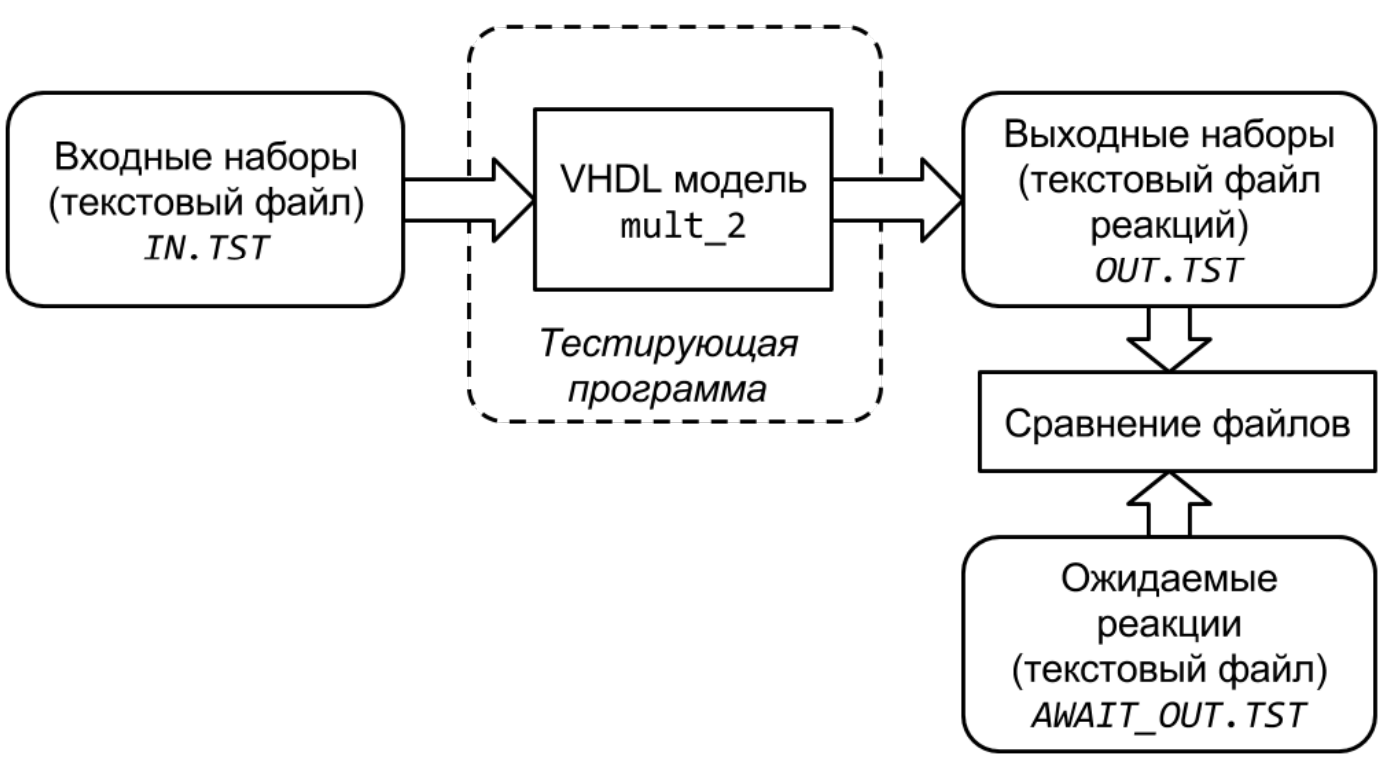 пример тестбенча