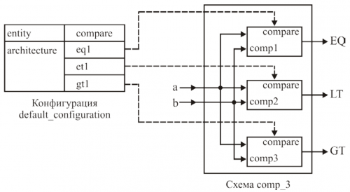 Пример конфигурации в VHDL