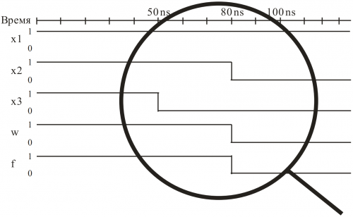 Пример временной диаграммы для VHDL модели