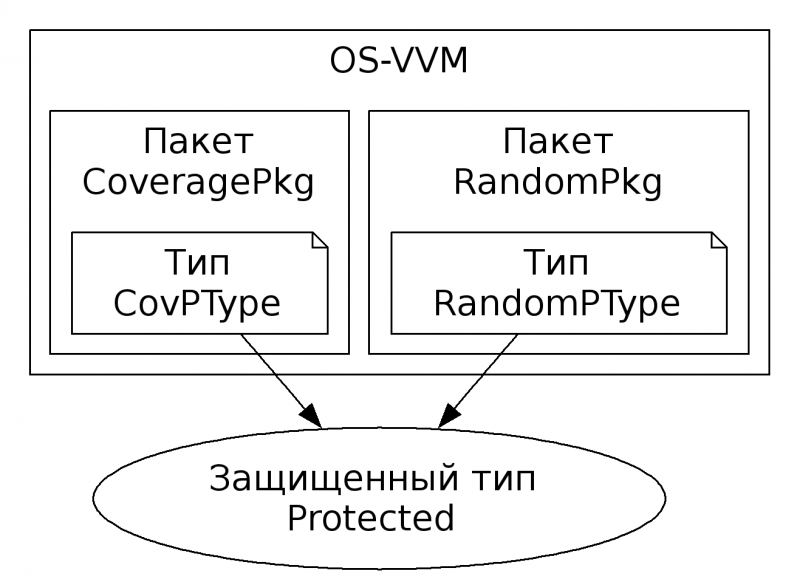 Файл:OS-VVM.png