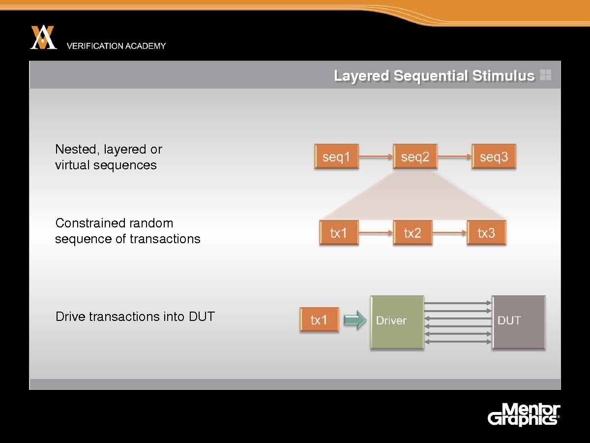 Module basic ovm session2 introduction ovm jaynsley.pdf